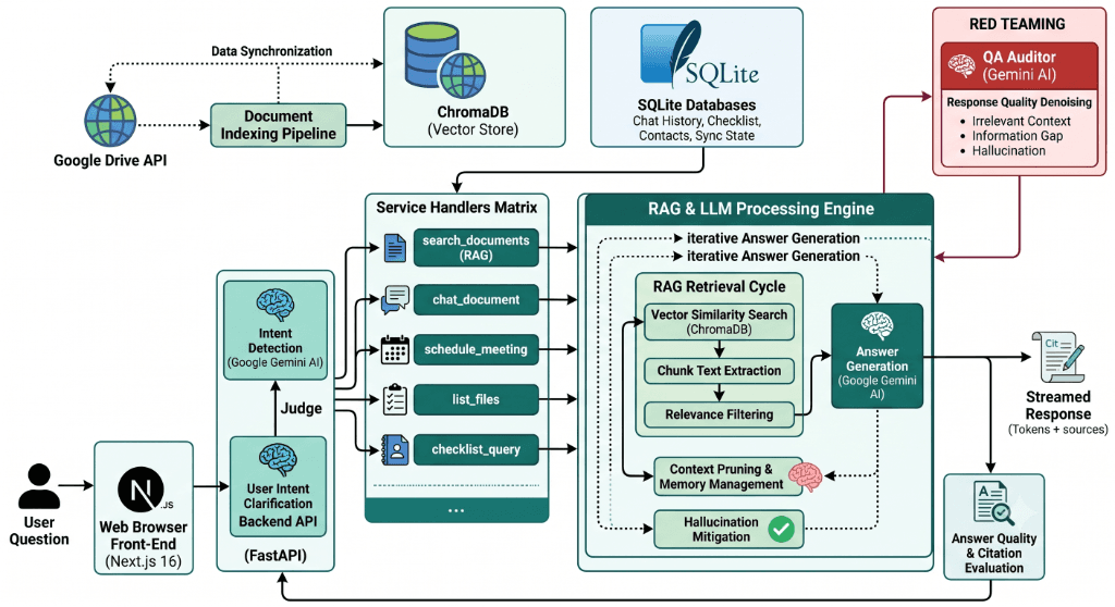 AgentMD RAG & LLM Engine Architecture Flow